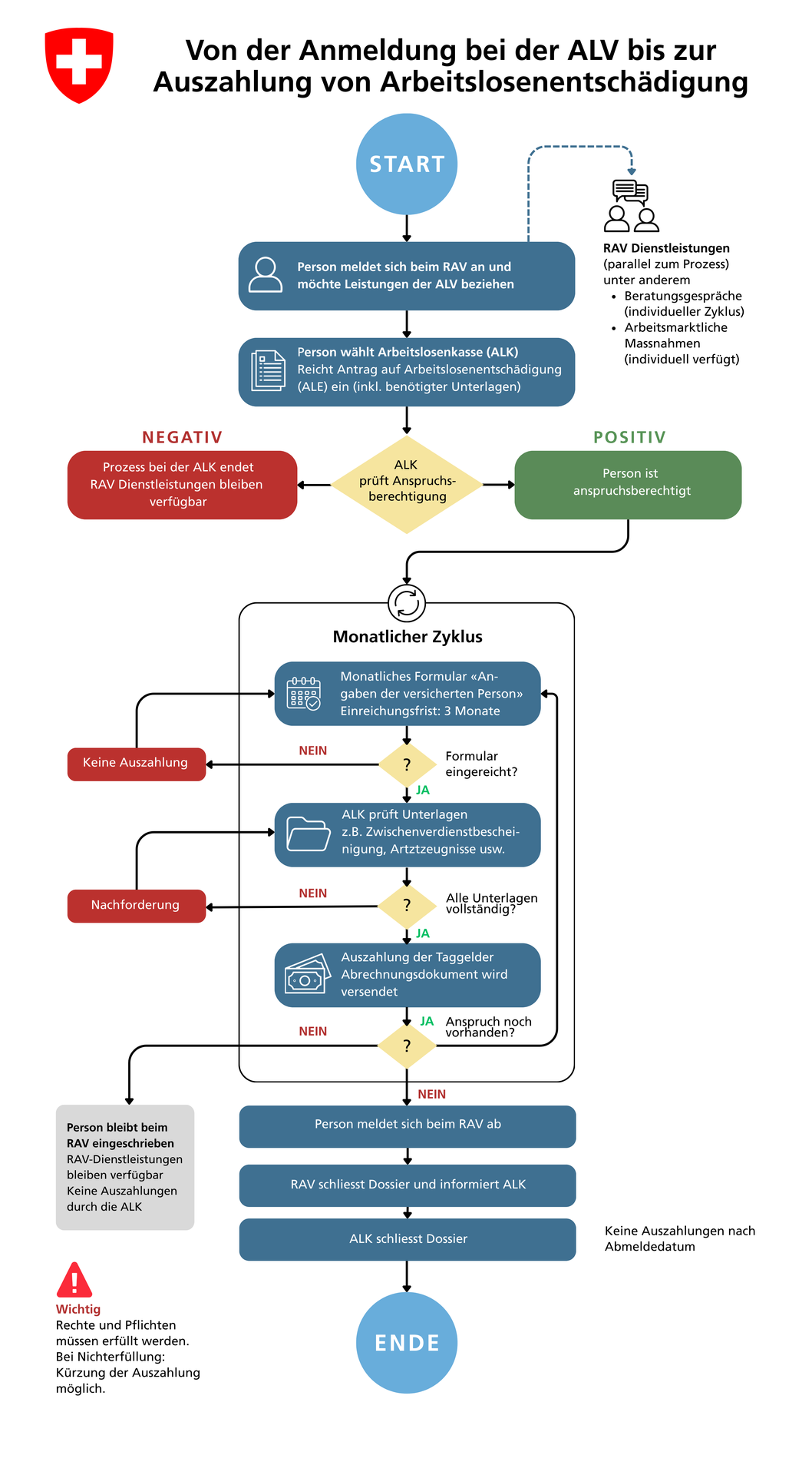 Ablauf_Anmeldung_ALV_bis_Auszahlung_DE