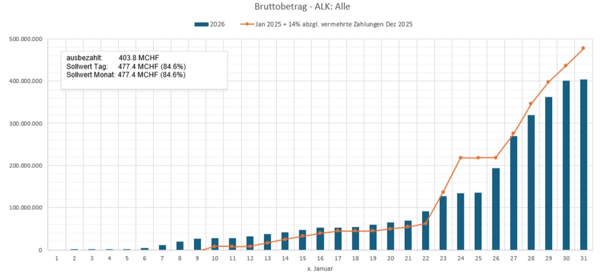 Stand der Auszahlungen am 31. Januar 2026_DE