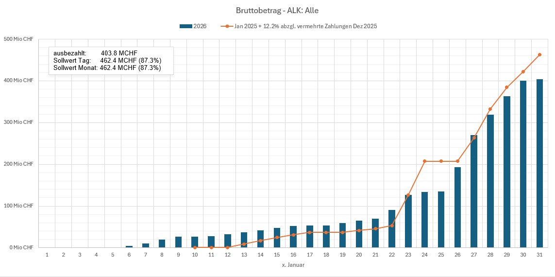 Stand der Auszahlungen am 31. Januar 2026_DE