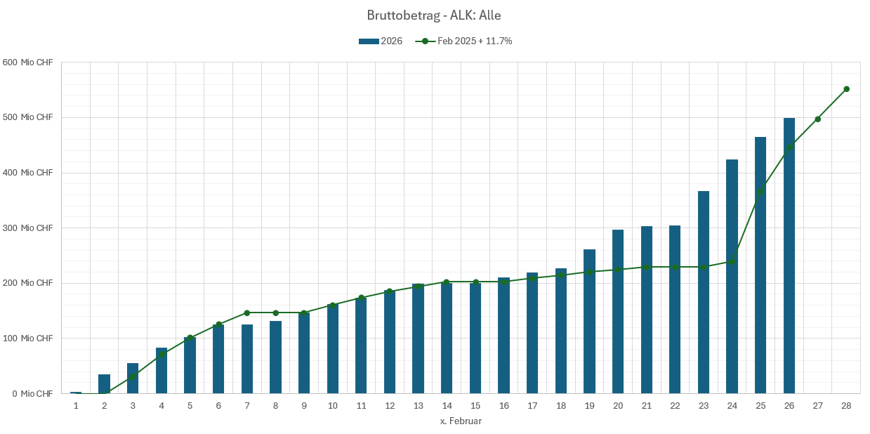 Stand der Auszahlungen am 26. Februar 2026 (nur Februar)_DE