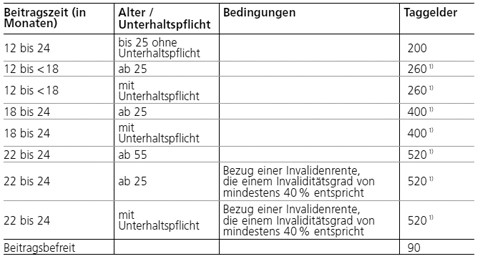 Taggelder