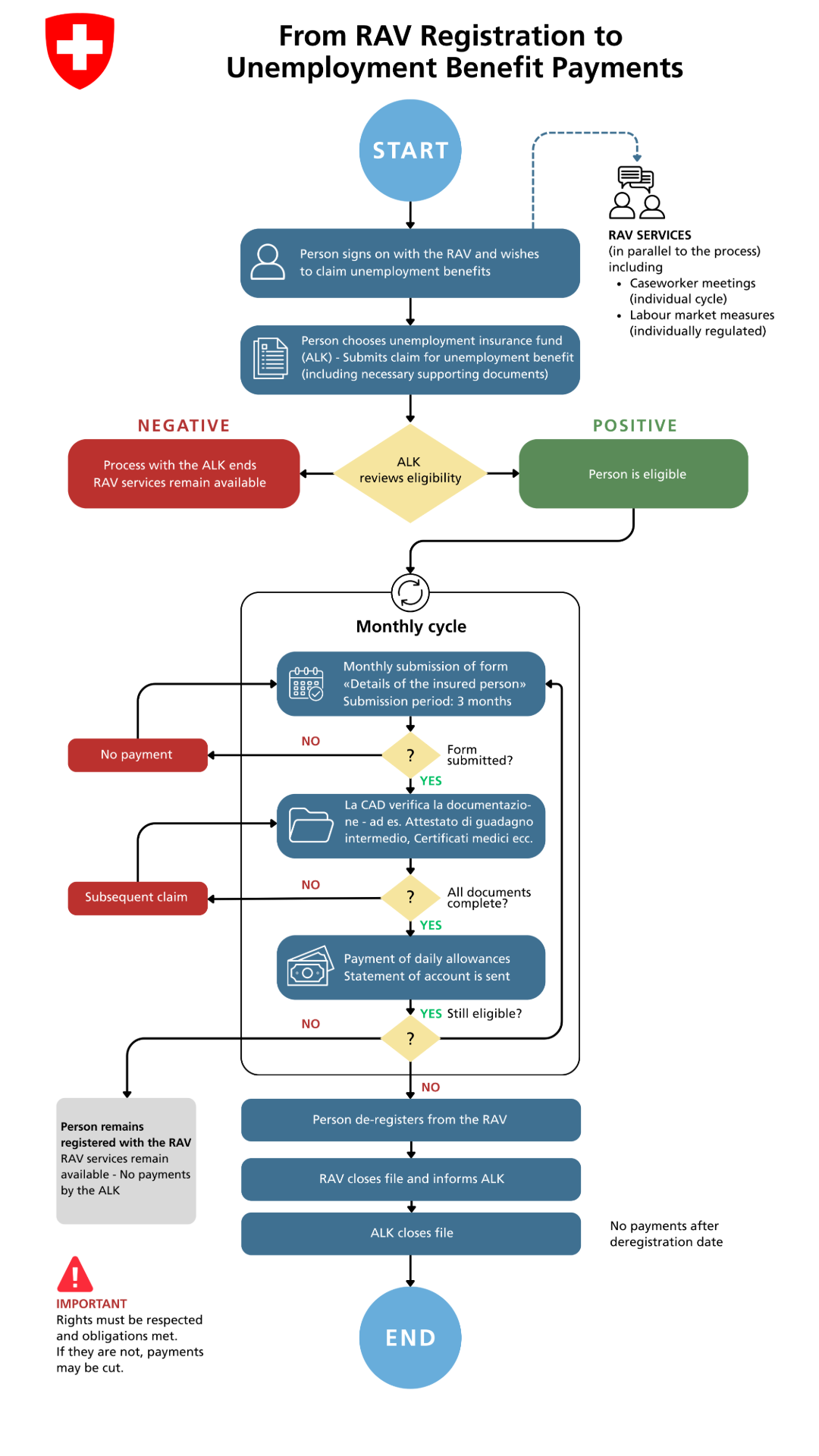 Ablauf_Anmeldung_ALV_bis_Auszahlung_EN