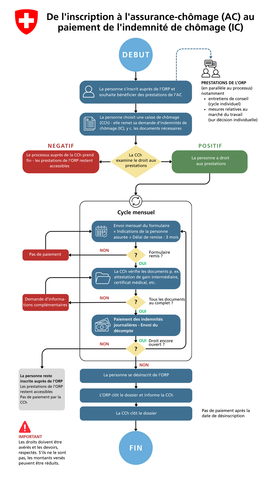 Ablauf_Anmeldung_ALV_bis_Auszahlung_FR