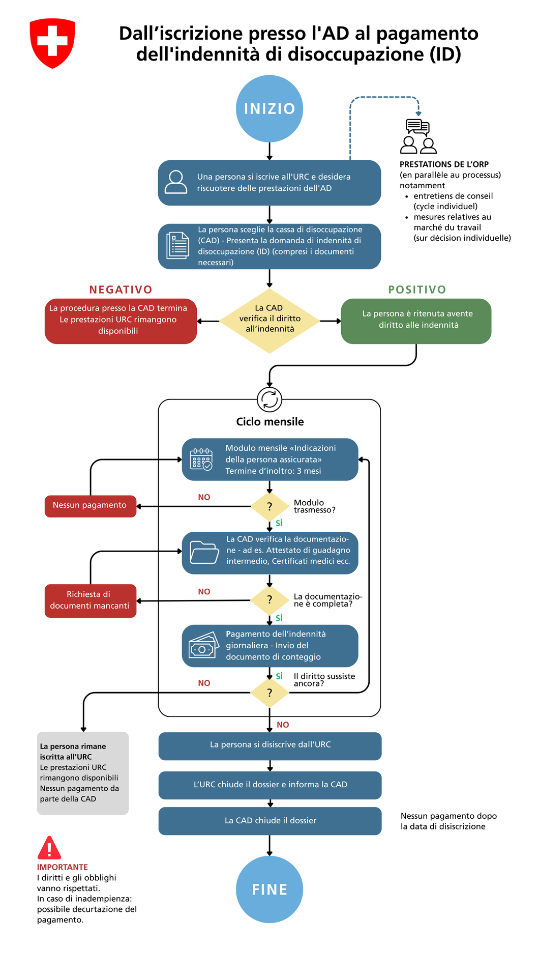 Ablauf_Anmeldung_ALV_bis_Auszahlung_IT