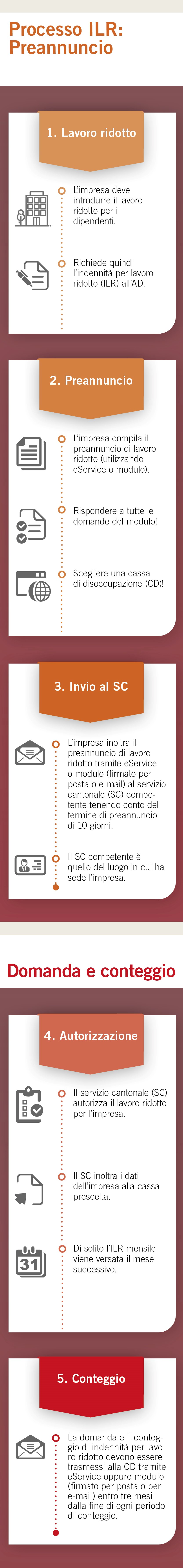 Prozess KAE normal Web